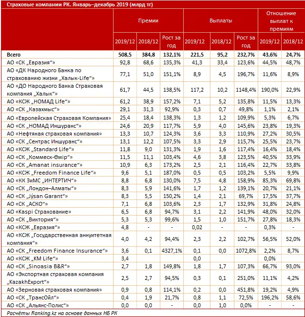 Поступления по страховым премиям и выплаты страховых компаний РК за январь–декабрь 2019 года, фото - Новости Zakon.kz от 29.01.2020 09:37