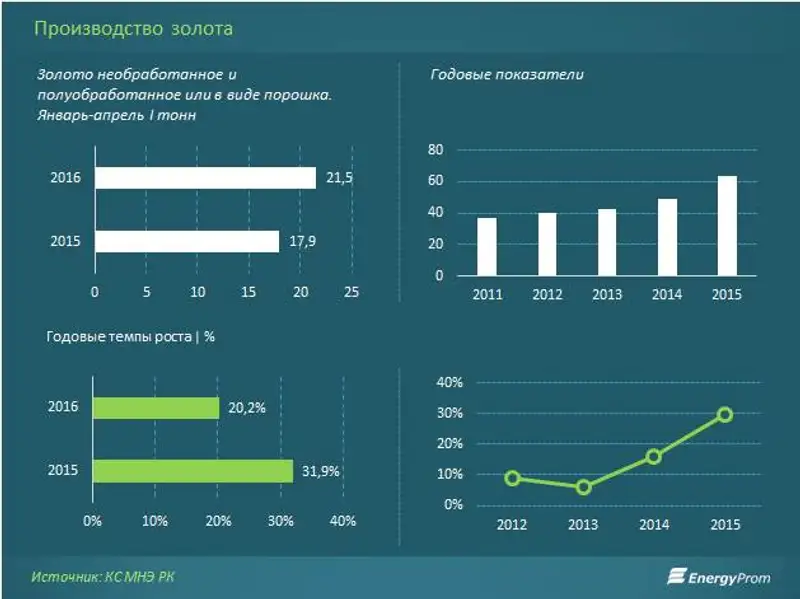 Выпуск аффинированного золота сократился на 3,1%, до 9,8 тонн за 4 месяца 2016 года, фото - Новости Zakon.kz от 24.05.2016 17:57