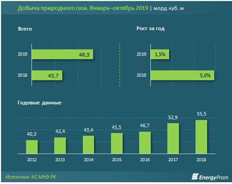 Газовый сектор развивается динамичнее нефтяного: за пять лет добыча природного газа растёт в среднем на 6% в год, нефти — всего на 2%, фото - Новости Zakon.kz от 19.12.2019 09:41