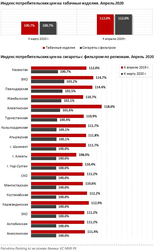 Сигареты подорожали за апрель на 1%, за год — сразу на 12%, фото - Новости Zakon.kz от 15.05.2020 10:24