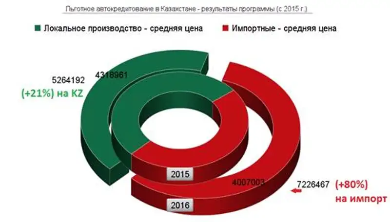 Какие изменения ждут казахстанский автомобильный рынок в 2017 году, фото - Новости Zakon.kz от 21.12.2016 16:45