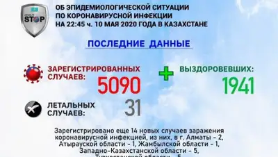 Telegram-канал оперативного штаба Госкомиссии, фото - Новости Zakon.kz от 10.05.2020 22:48