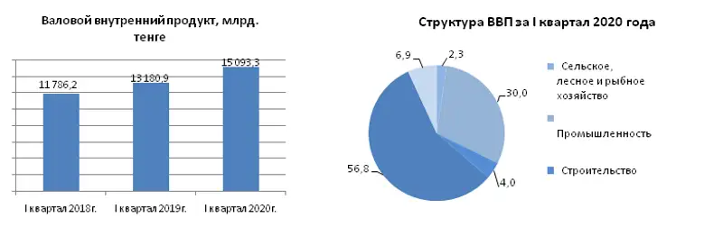 Валовой внутренний продукт методом производства за I квартал 2020 года, фото - Новости Zakon.kz от 01.07.2020 10:08