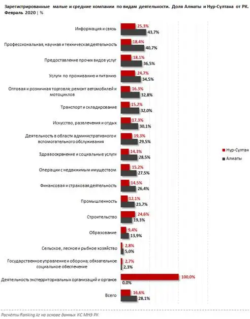 Зарегистрированные малые и средние компании в городах Алматы и Нур-Султан за март 2020 года, фото - Новости Zakon.kz от 15.04.2020 11:47