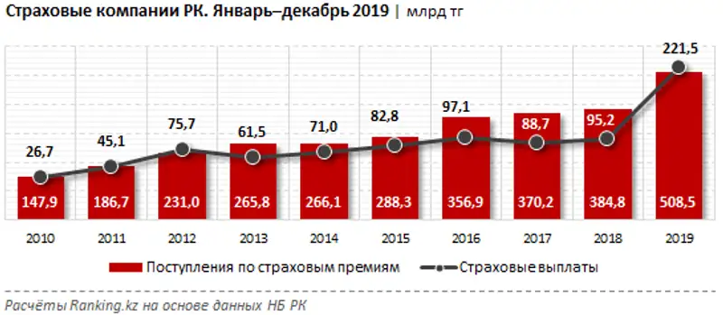 Поступления по страховым премиям и выплаты страховых компаний РК за январь–декабрь 2019 года, фото - Новости Zakon.kz от 29.01.2020 09:37