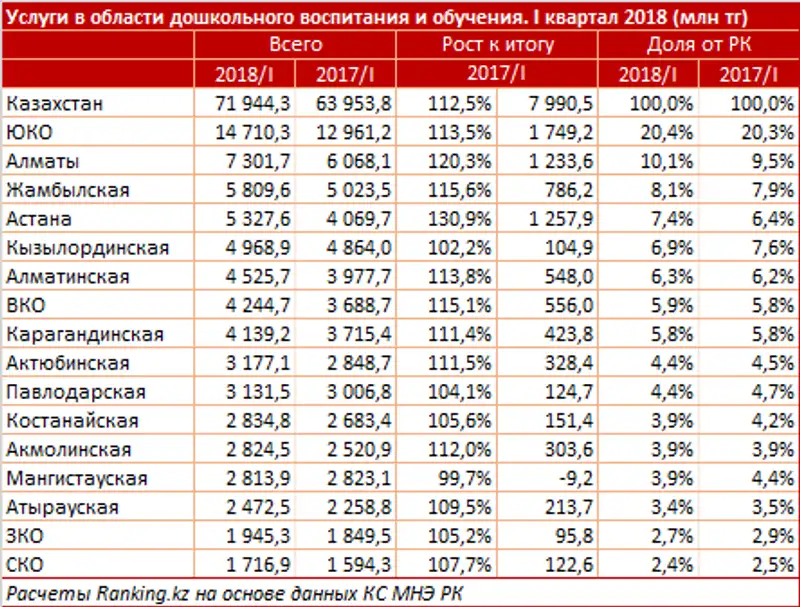 Сколько платят работникам сферы дошкольного образования, фото - Новости Zakon.kz от 25.06.2018 11:47