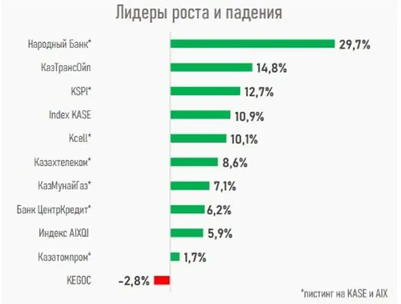 лидеры роста и падения, фото - Новости Zakon.kz от 20.07.2023 14:36