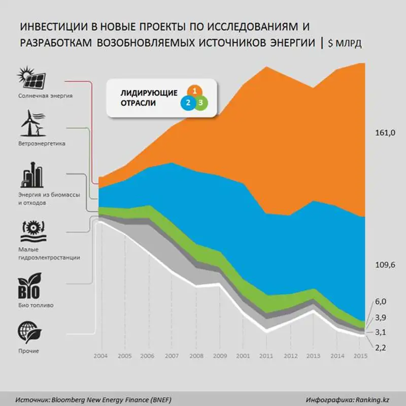 Глобальные инвестиции в исследования и разработки в сфере возобновляемых источников энергии за 2015 год, фото - Новости Zakon.kz от 19.05.2016 21:06