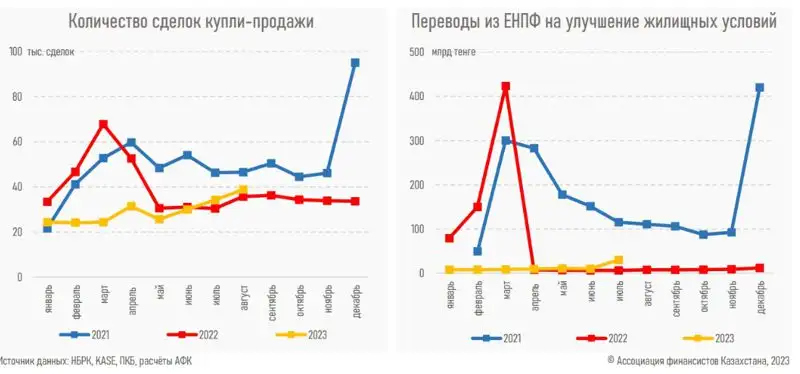 переводы из ЕНПФ, количество сделок купли продажи, фото - Новости Zakon.kz от 25.09.2023 15:25