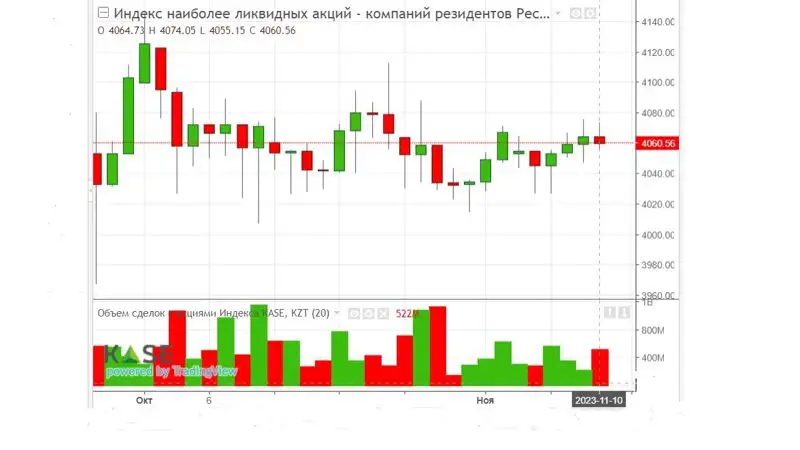 индекс, акции, фото - Новости Zakon.kz от 11.11.2023 17:38