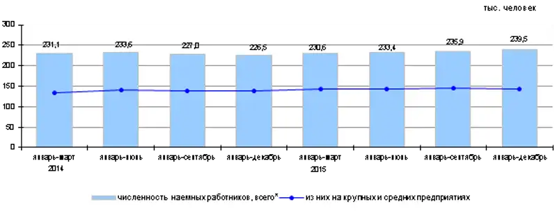 Ситуация на рынке труда в Алматинской области за январь-декабрь 2015 года, фото - Новости Zakon.kz от 27.01.2016 23:57