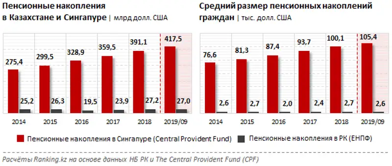 Пенсионные взносы в ЕНПФ за январь–октябрь 2019 года, фото - Новости Zakon.kz от 04.12.2019 09:15