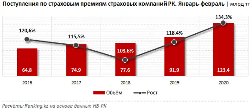 Поступления по страховым премиям страховых компаний РК за январь-февраль 2020 года, фото - Новости Zakon.kz от 12.05.2020 11:26