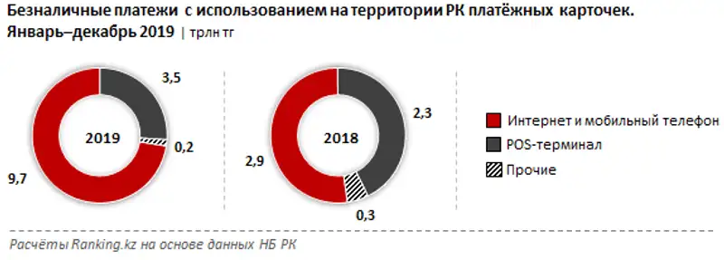 Безналичные платежи через интернет и мобильные телефоны составили почти 10 триллионов тенге за год, фото - Новости Zakon.kz от 30.01.2020 11:07