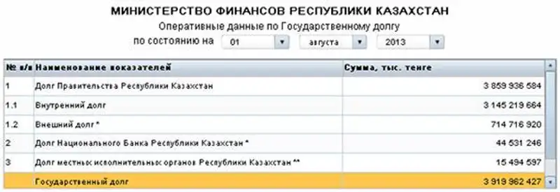 На сайте Минфина теперь можно ежедневно отслеживать информацию о величине госдолга РК, фото - Новости Zakon.kz от 02.08.2013 23:02