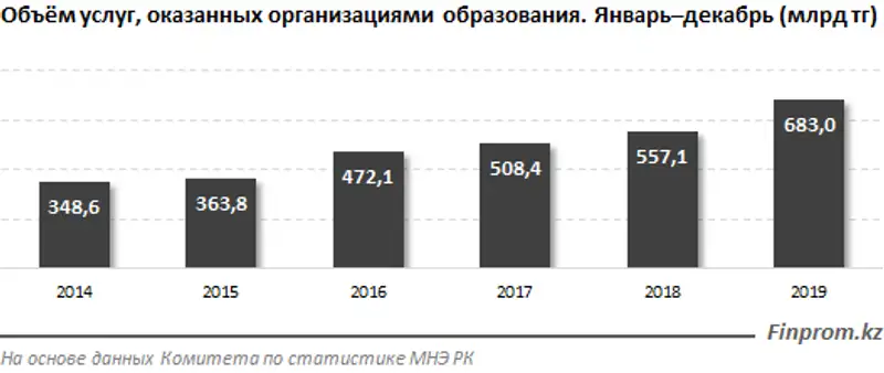 80% всех услуг в сфере образования оплачивается из бюджета, фото - Новости Zakon.kz от 18.03.2020 10:26