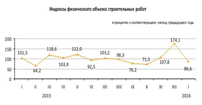 https://www.almaty.stat.gov.kz/images/news/4/2016/press str za 12016ru.jpg, фото - Новости Zakon.kz от 22.02.2016 19:03