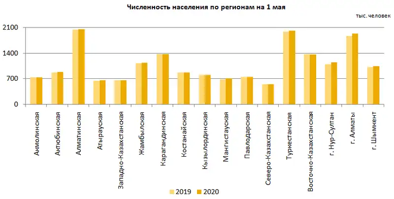 О демографической ситуации за январь-апрель 2020 года, фото - Новости Zakon.kz от 16.06.2020 10:01