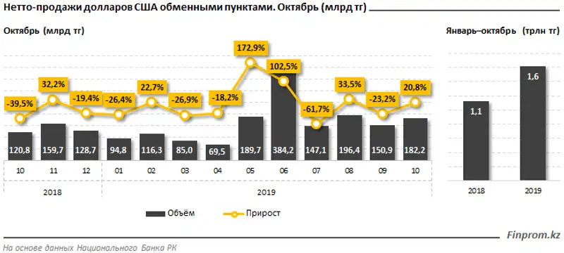 Продажи долларов за десять месяцев превысили 1,6 триллиона тенге и обогнали прошлогодние показатели сразу на 44%, фото - Новости Zakon.kz от 18.12.2019 08:31