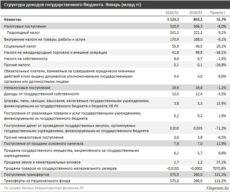 В госбюджет страны за четыре месяца поступило 2,7 триллиона тенге: план перевыполнен на 3,9%, фото - Новости Zakon.kz от 14.05.2020 10:05