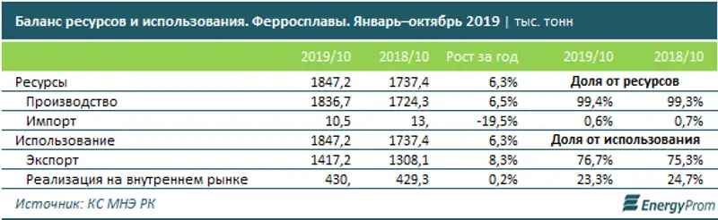 Экспорт ферросплавов вырос в тоннах, но заметно сократился в деньгах, фото - Новости Zakon.kz от 16.01.2020 10:21