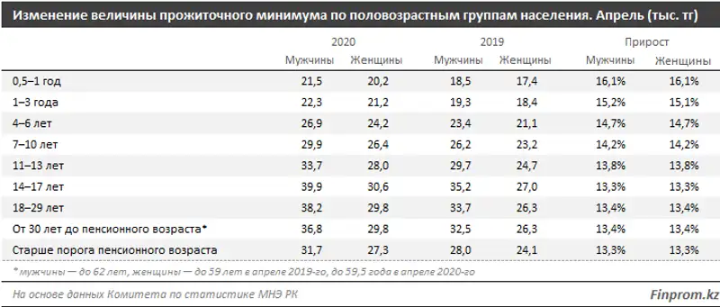 Прожиточный минимум вырос на 3% за месяц, и почти на 14% — за год, фото - Новости Zakon.kz от 04.05.2020 11:06