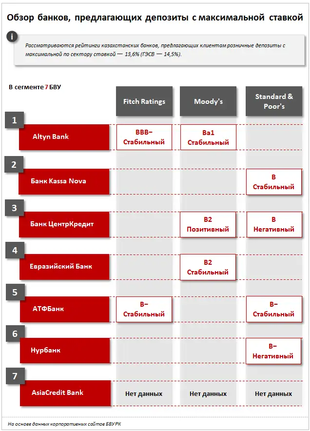 Обзор банков, предлагающих депозиты с максимальной ставкой 13,6% годовых, фото - Новости Zakon.kz от 28.01.2020 11:03