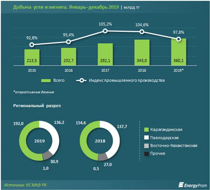 Добыча угля сократилась на 2%, фото - Новости Zakon.kz от 17.02.2020 11:05