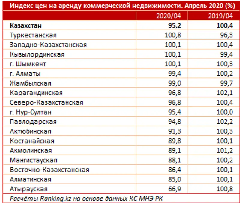 Цена на аренду коммерческой недвижимости за апрель 2020 года, фото - Новости Zakon.kz от 26.05.2020 09:14