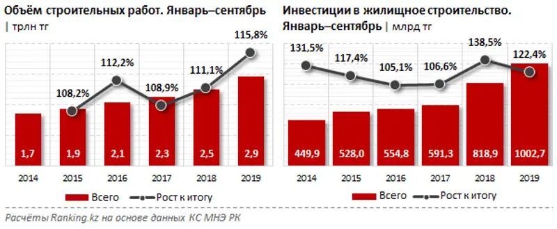 Объём строительных работ за январь–сентябрь 2019 года, фото - Новости Zakon.kz от 01.11.2019 08:03