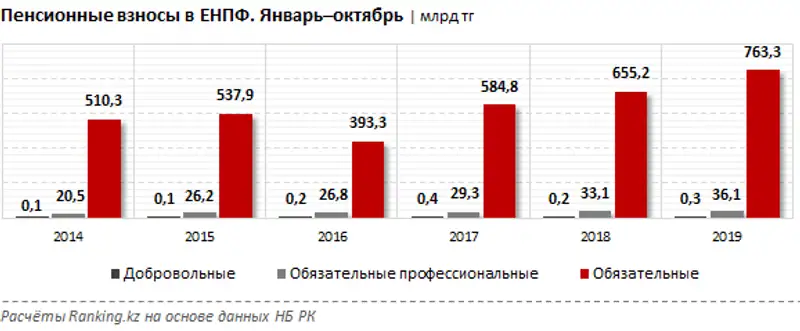 Пенсионные взносы в ЕНПФ за январь–октябрь 2019 года, фото - Новости Zakon.kz от 04.12.2019 09:15