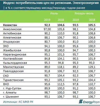 https://www.energyprom.kz/storage/app/media/2019/09/25/3.6.png, фото - Новости Zakon.kz от 25.09.2019 11:16