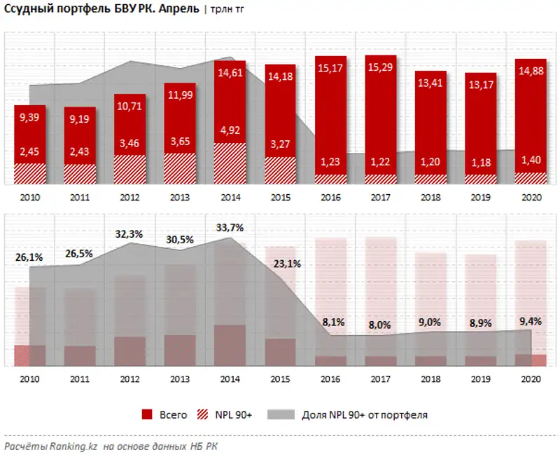 Ссудный портфель БВУ РК за апрель 2020 года, фото - Новости Zakon.kz от 05.06.2020 09:02