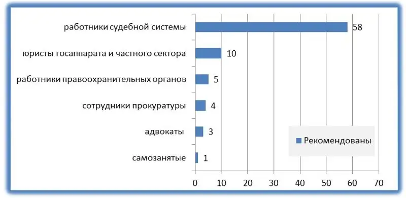 Судейский корпус Казахстана пополнился новыми судьями, фото - Новости Zakon.kz от 06.04.2023 17:42