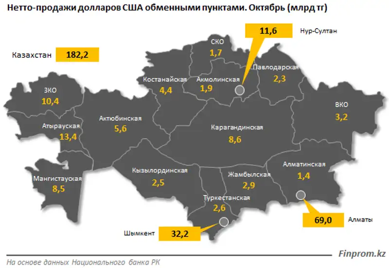 Продажи долларов за десять месяцев превысили 1,6 триллиона тенге и обогнали прошлогодние показатели сразу на 44%, фото - Новости Zakon.kz от 18.12.2019 08:31