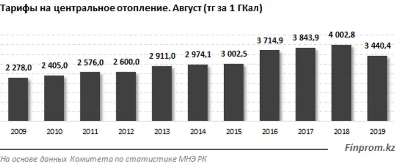 https://finprom.kz/storage/app/media/2019/9/24/1.png, фото - Новости Zakon.kz от 24.09.2019 09:36