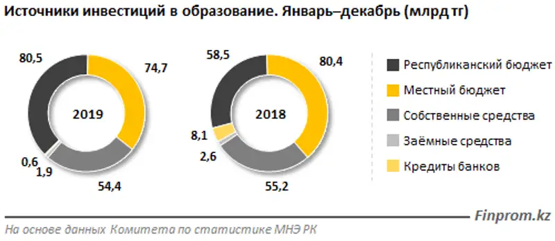 Почти 50% инвестиций в образование приходится на три региона, фото - Новости Zakon.kz от 17.02.2020 11:07