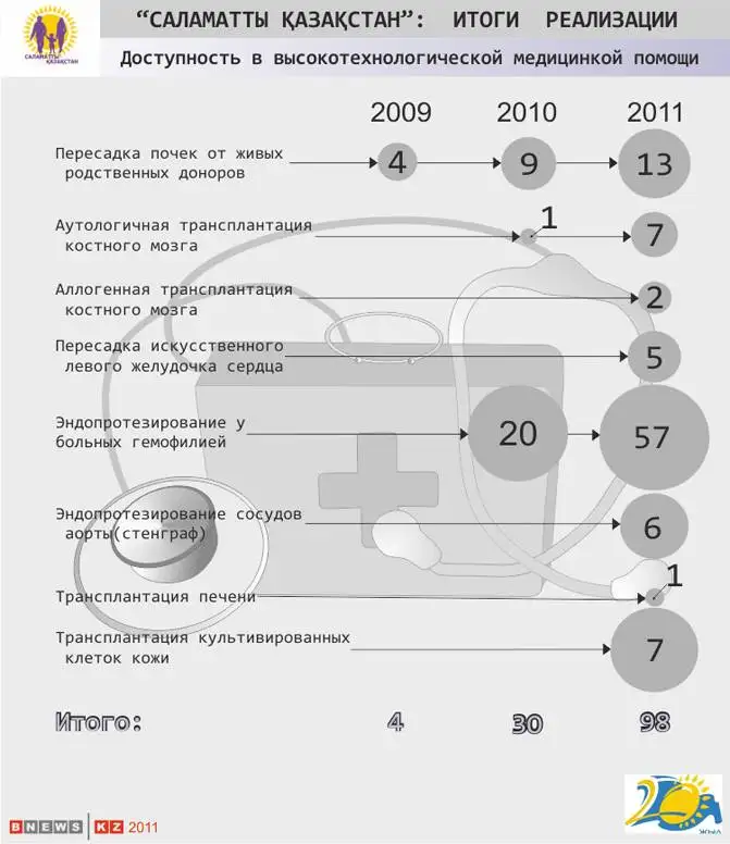 В 2011 году в Казахстане проведено 98 высокотехнологичных операций, фото - Новости Zakon.kz от 29.12.2011 16:06