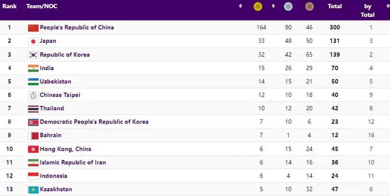 Медальная таблица Азиады-2022, фото - Новости Zakon.kz от 04.10.2023 09:18