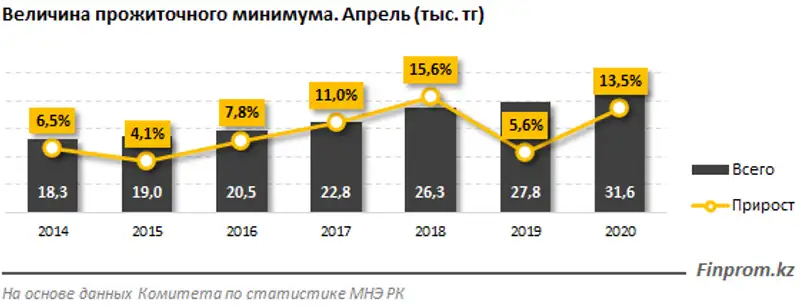 Прожиточный минимум вырос на 3% за месяц, и почти на 14% — за год, фото - Новости Zakon.kz от 04.05.2020 11:06