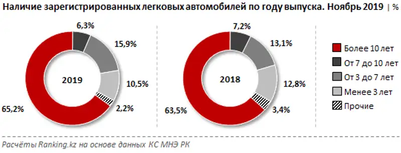 Наличие зарегистрированных легковых автомобилей за ноябрь 2019 года, фото - Новости Zakon.kz от 31.01.2020 10:11