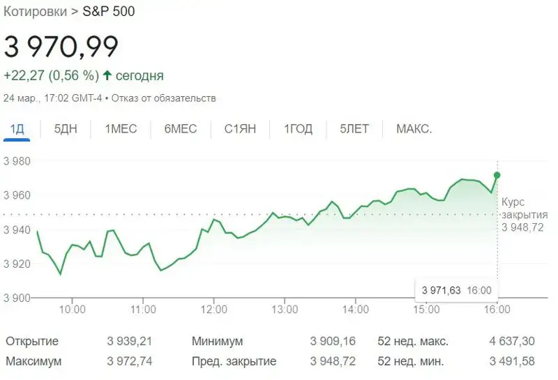 график, динамика, индекс, фото - Новости Zakon.kz от 27.03.2023 18:40