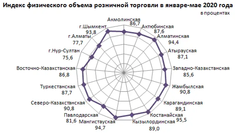 О состоянии розничной торговли в Республике Казахстан в январе-мае 2020 года, фото - Новости Zakon.kz от 15.06.2020 12:40