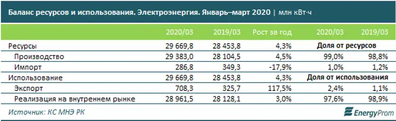 Тарифы на электроэнергию выросли всего на 1,5% за год, фото - Новости Zakon.kz от 18.06.2020 09:32