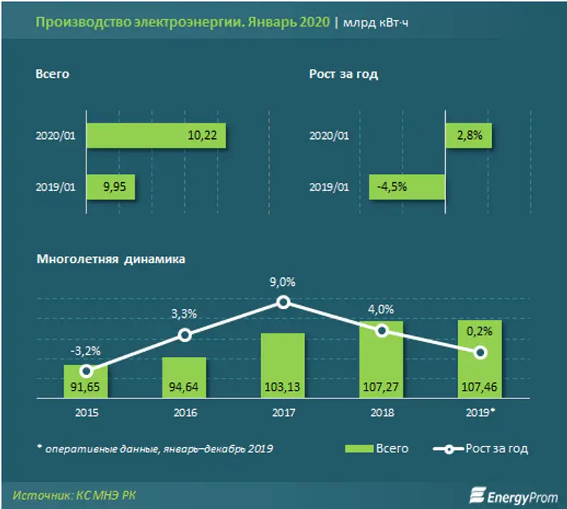 Генерация электроэнергии за январь превысила 10 миллиардов киловатт-часов — на 3% больше, чем годом ранее, фото - Новости Zakon.kz от 10.03.2020 10:20