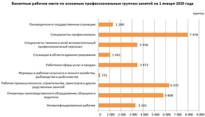 О численности и потребности в кадрах крупных и средних предприятий Республики Казахстан в 2020 году, фото - Новости Zakon.kz от 20.04.2020 14:23