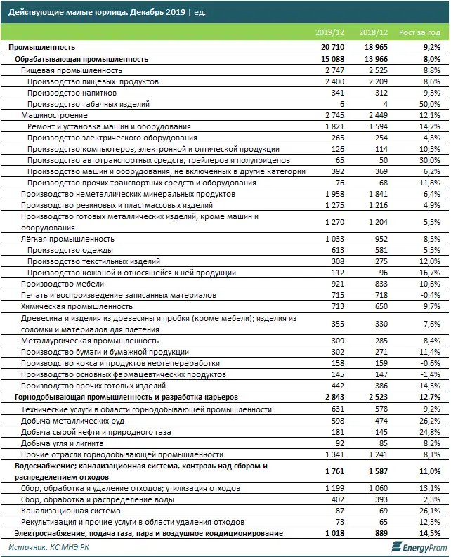 Количество активных малых компаний в секторе выросло на 3% за год, новых — на 2%, временно неактивных — сразу на 20%, фото - Новости Zakon.kz от 07.02.2020 09:33