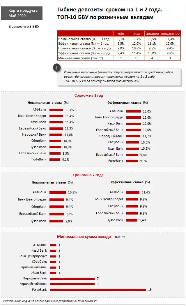 Розничные вклады выросли на 4% за месяц, и на 16% — за год, фото - Новости Zakon.kz от 19.05.2020 10:11