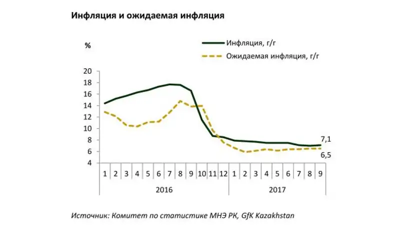 НБ РК: Инфляция к концу 2017 года останется в пределах целевого коридора, фото - Новости Zakon.kz от 16.10.2017 16:33