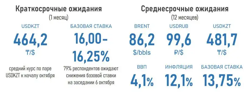 прогноз, тенге, нефть, фото - Новости Zakon.kz от 12.09.2023 12:48